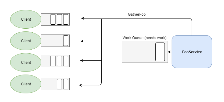 Work Queue, FooService, Message-Based Systems