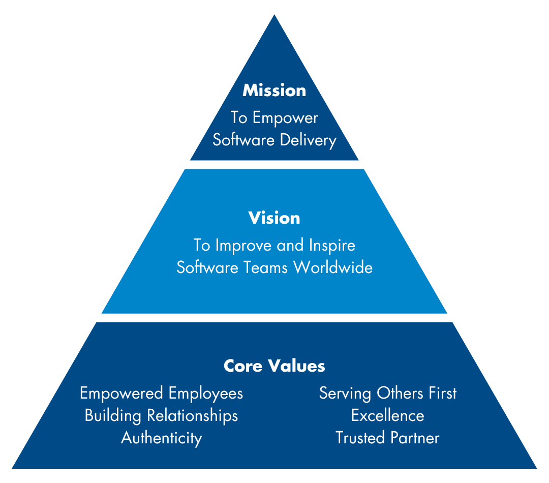 Clear Measure's Mission Vision Values